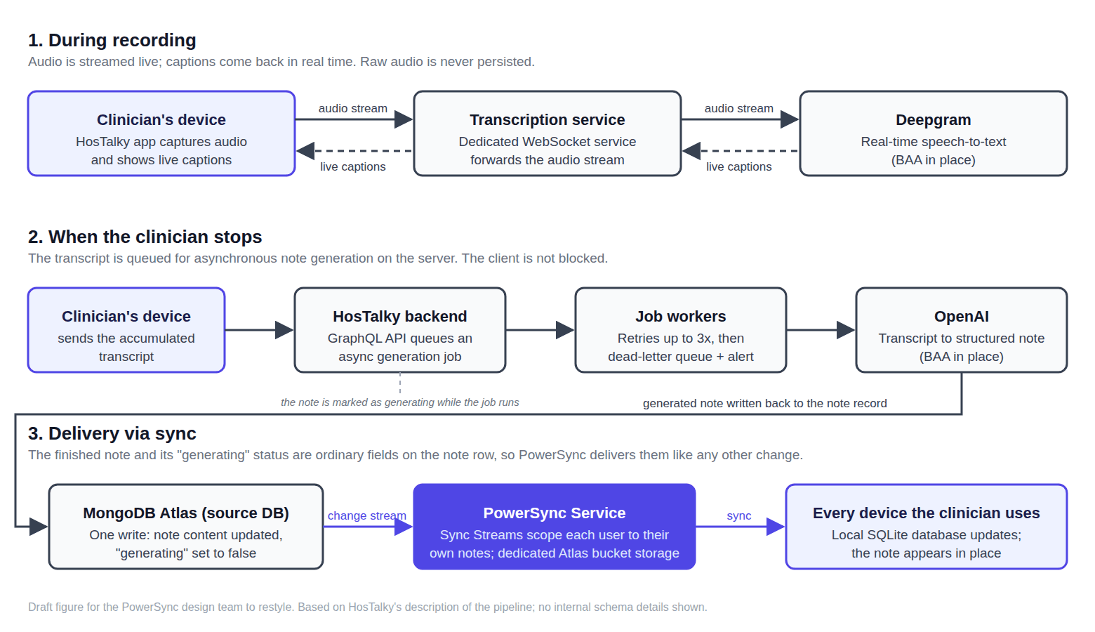 HosTalky’s AI scribe pipeline: live transcription during recording, asynchronous note generation when the clinician stops, and delivery of the finished note to every device via PowerSync