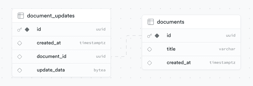 Postgres And Yjs CRDT Collaborative Text Editing, Using PowerSync