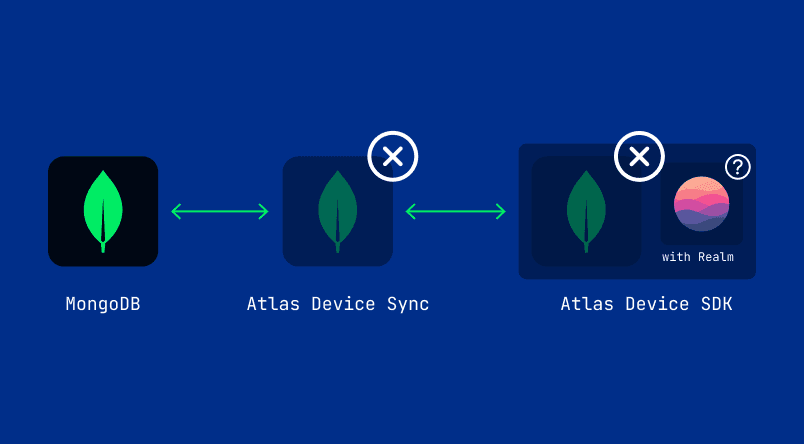 Featured image for "PowerSync As Alternative To MongoDB Atlas Device Sync"