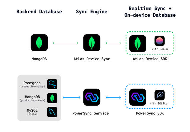 PowerSync As Alternative To MongoDB Atlas Device Sync