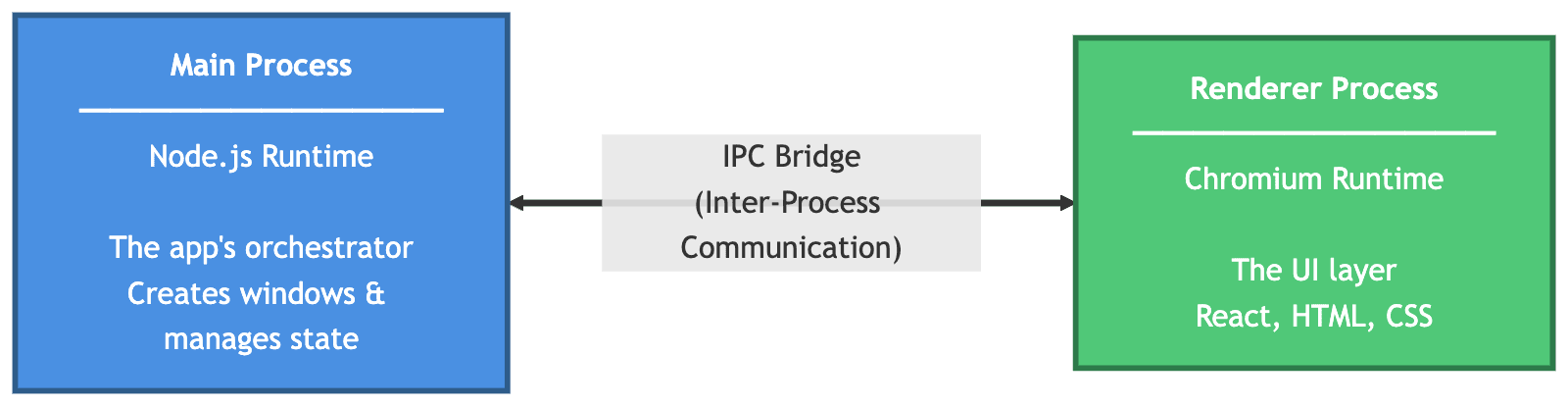 Diagram: Electron main process and renderer process connected by IPC