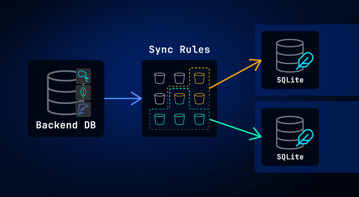 Thumbnail for "Sync Rules From First Principles: Partial Replication To SQLite"