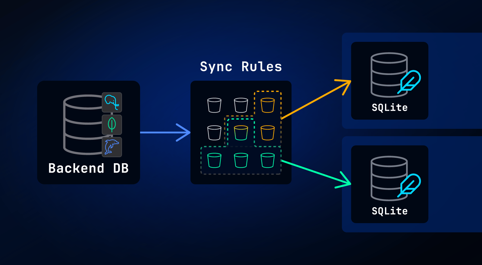 Featured image for "Sync Rules From First Principles: Partial Replication To SQLite"