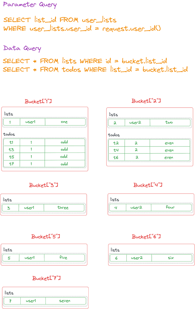 Sync Rules From First Principles: Partial Replication To SQLite