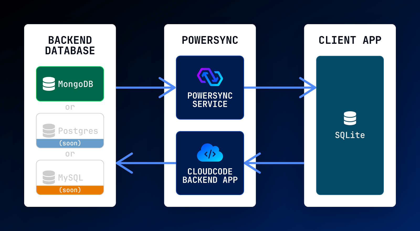 Featured image for "Turnkey Backend Functionality & Conflict Resolution For PowerSync"