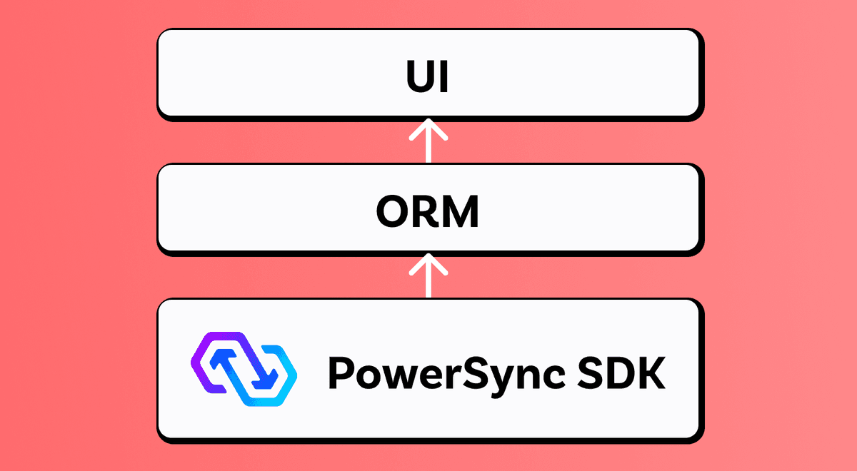 Thumbnail for "Using ORMs With PowerSync"