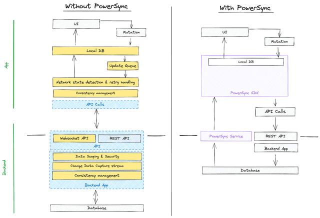 Why We Built PowerSync