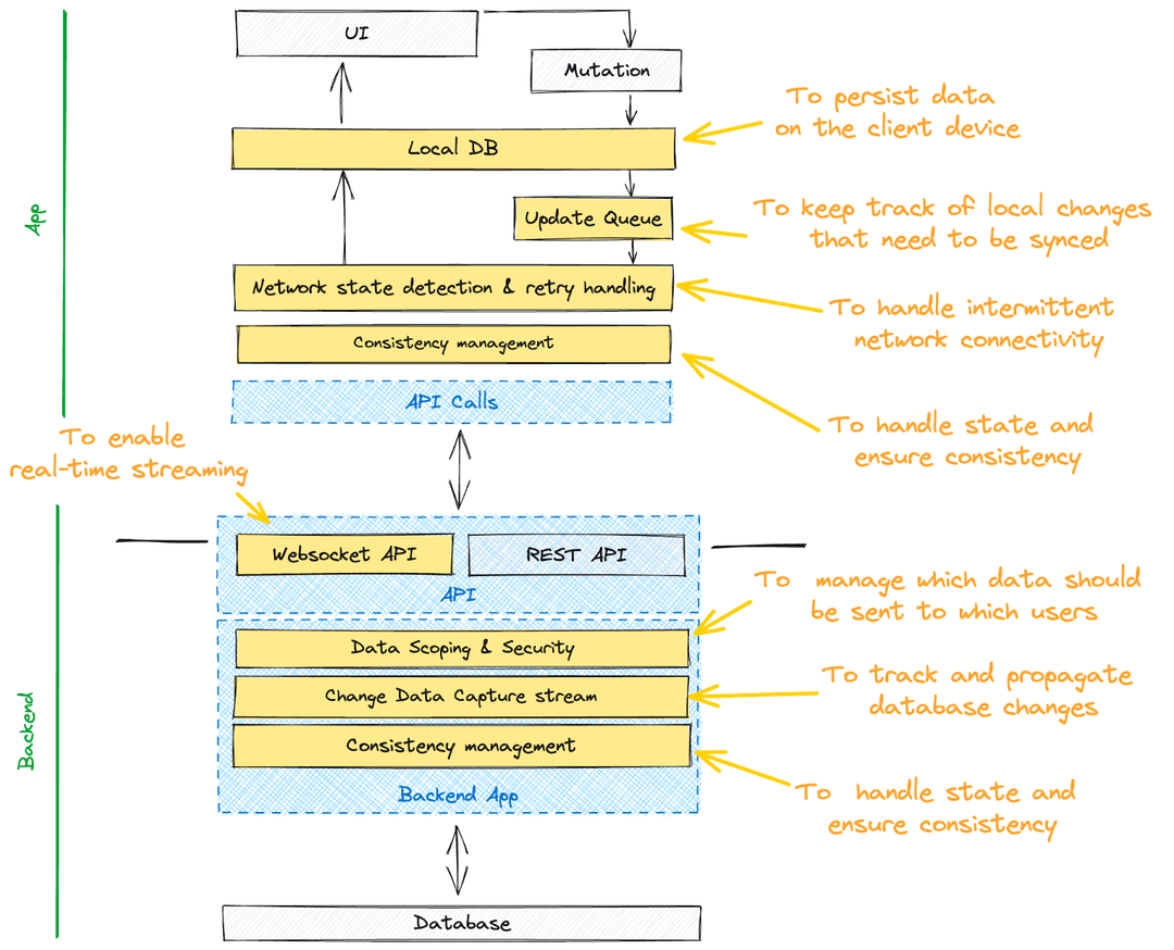 Why We Built PowerSync
