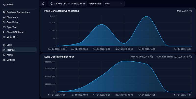 PowerSync Pricing