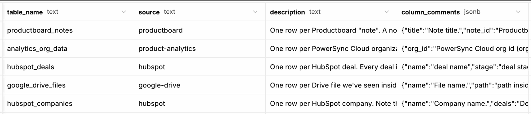 Screenshot of the Postgres "meta" table with columns for table name, source system, description, and column comments.