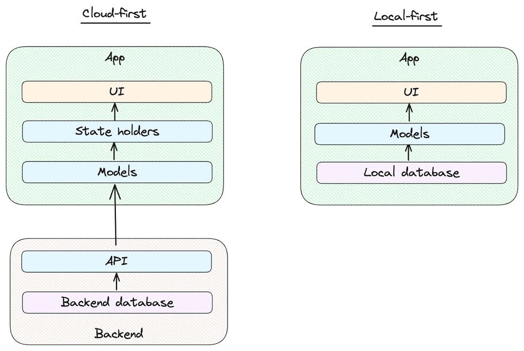 How Local-First Simplifies Flutter State Management