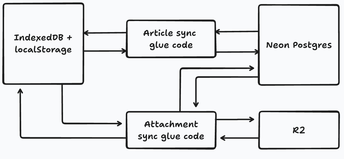 smry’s attachment architecture, adding custom sync code between browser storage, Neon Postgres and R2