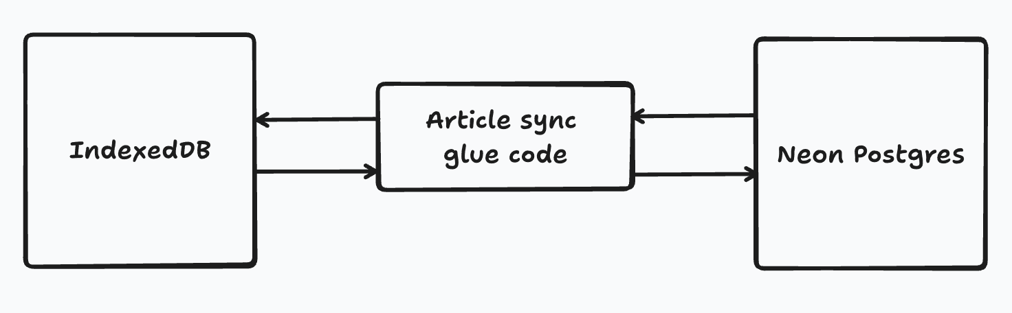 smry’s initial architecture, with custom article sync code connecting IndexedDB and Neon Postgres
