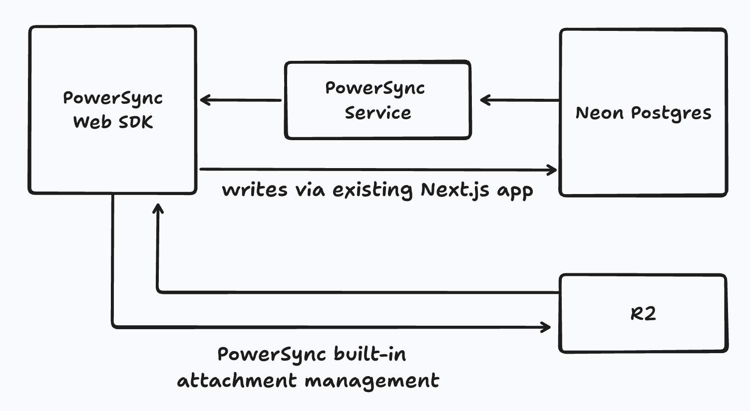 smry’s PowerSync architecture: Neon Postgres syncs through the PowerSync Service to the Web SDK, writes use the existing Next.js app, and built-in attachment management connects to R2