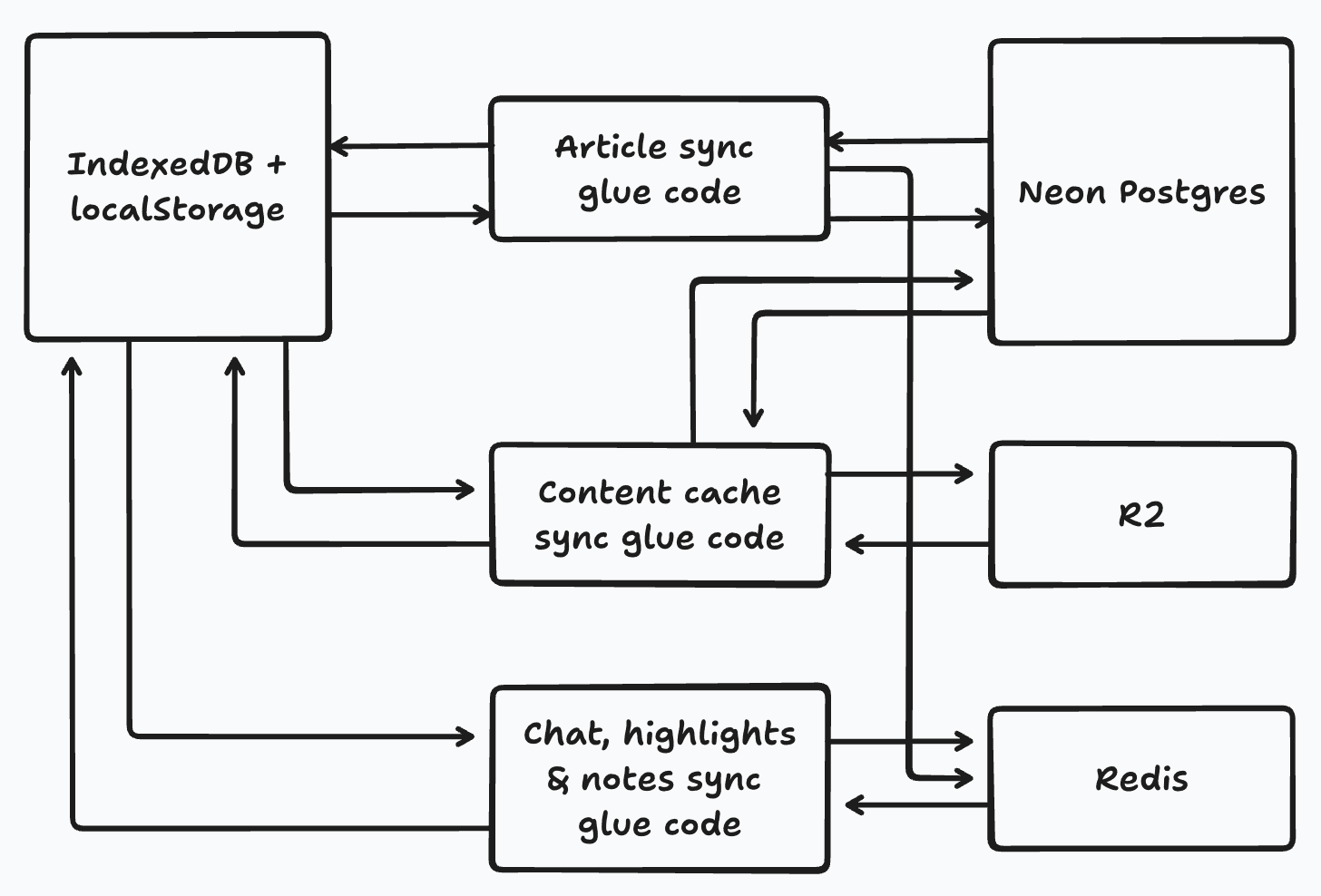 smry’s expanded architecture, with separate article, content cache, and chat, highlights and notes sync code connecting browser storage to Neon Postgres, R2 and Redis