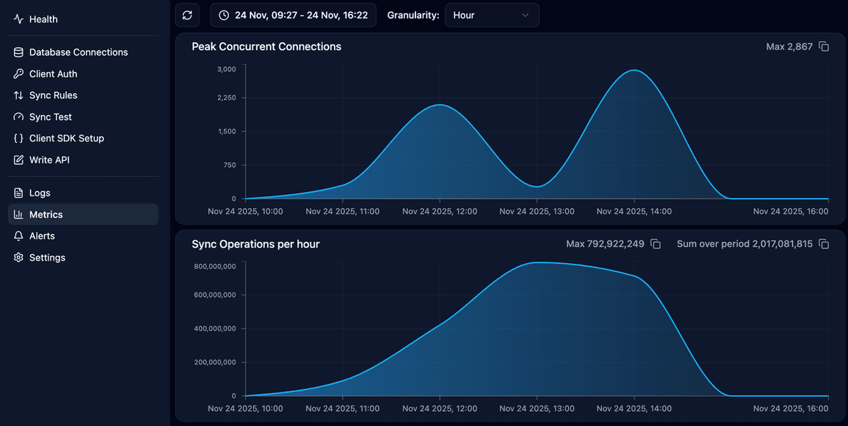 PowerSync usage metrics dashboard