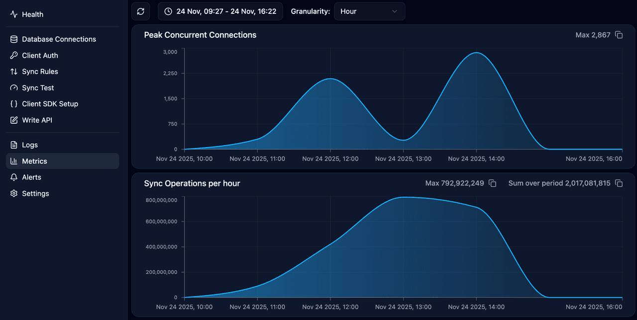 PowerSync usage metrics dashboard
