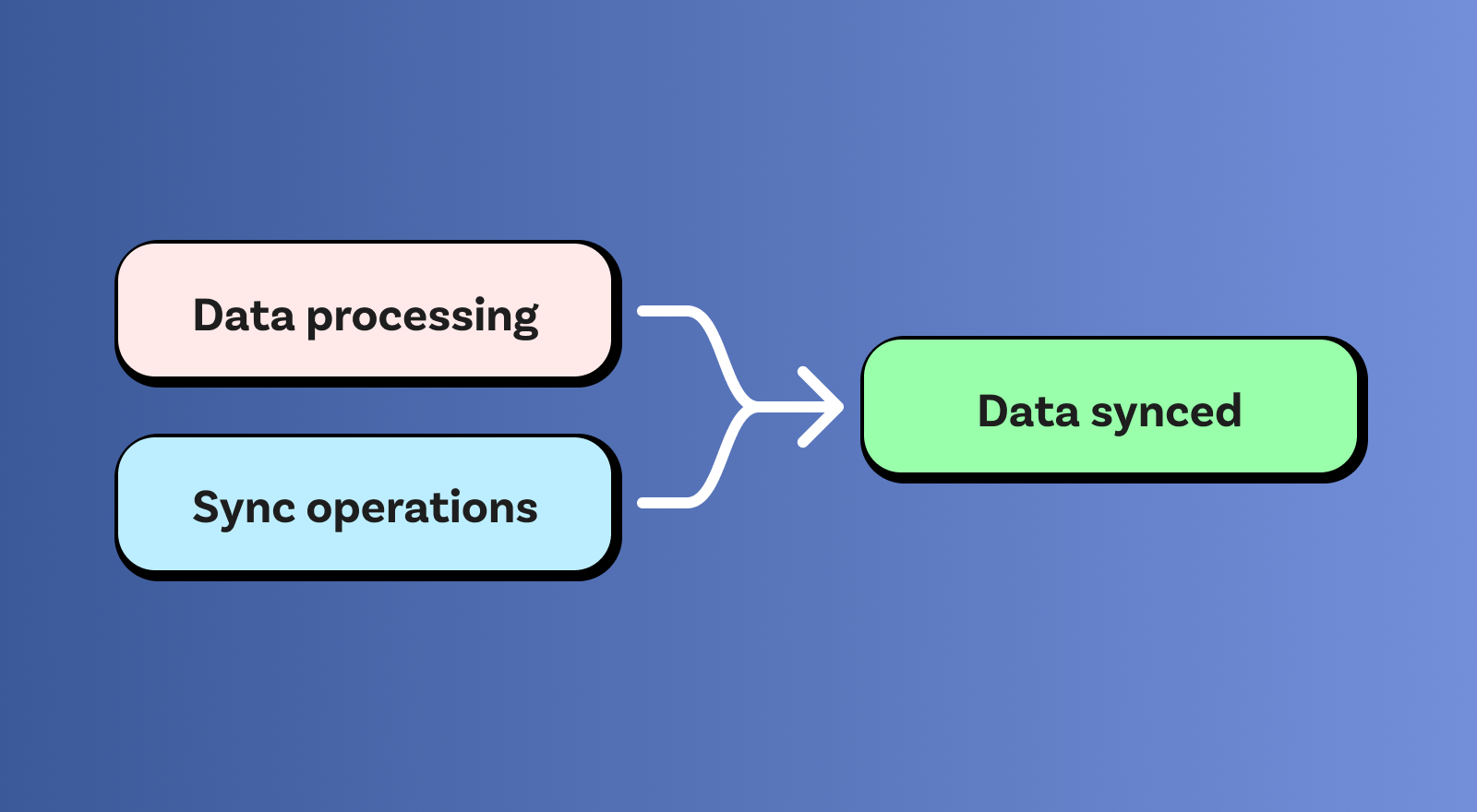Simplified Cloud Pricing Based On Data Synced
