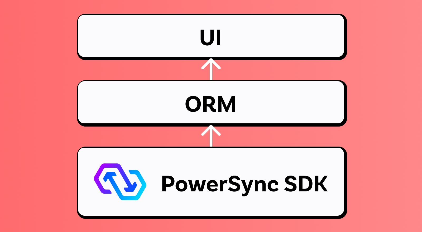 Using ORMs With PowerSync
